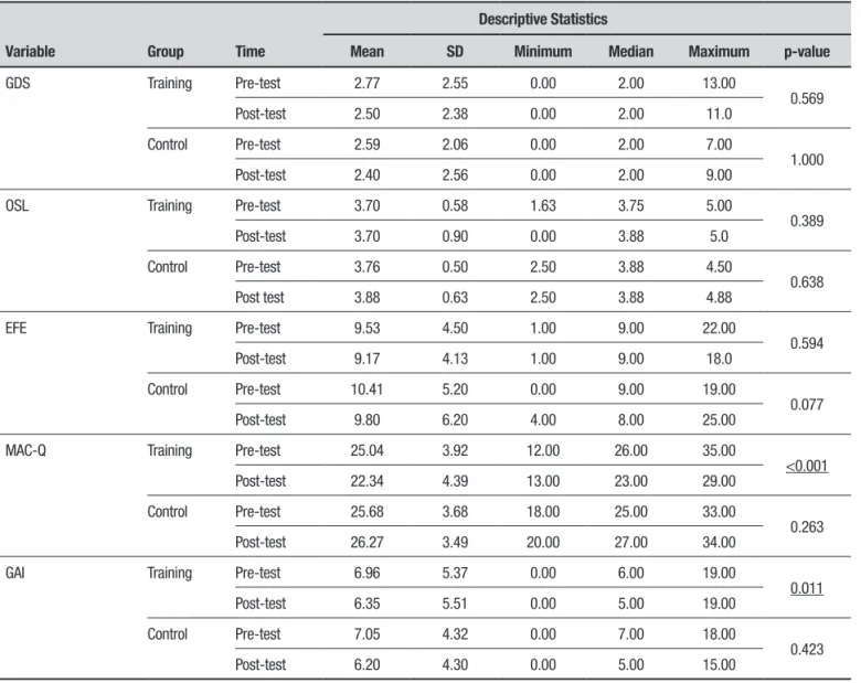 Table 3. Comparison pre and post-test between training and control groups.