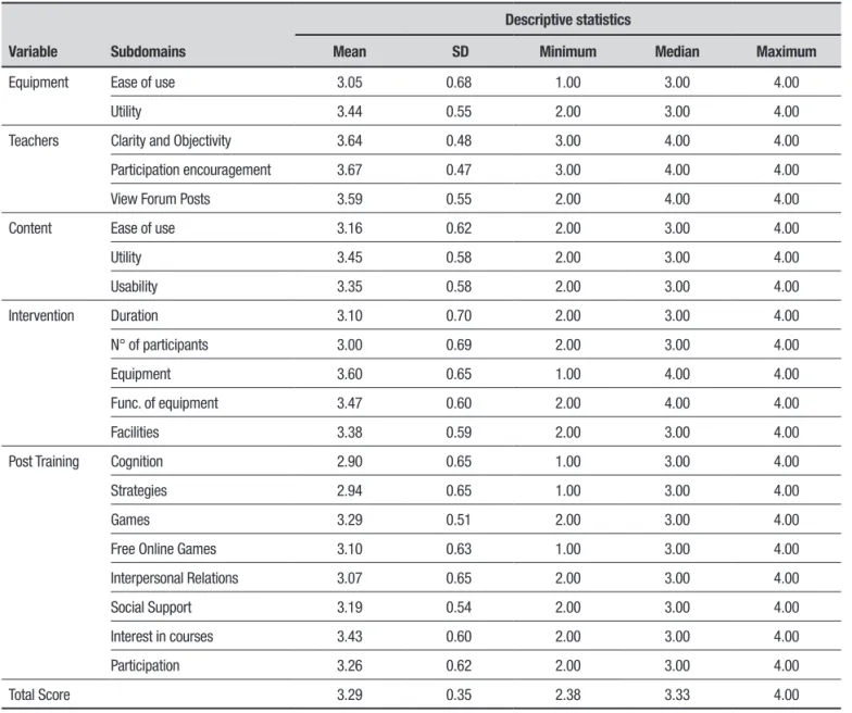 Table 4. Satisfaction, evaluation and attitudes regarding training on games for Training Group (TG).