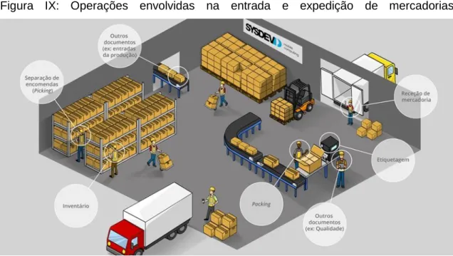 Figura  IX:  Operações  envolvidas  na  entrada  e  expedição  de  mercadorias