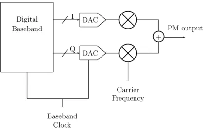 Figure 2.1: Cartesian Phase Modulator