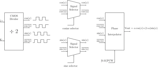 Figure 3.1: Phase modulator architecture