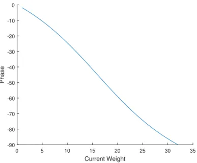 Figure 3.10: Phase vs Current weight