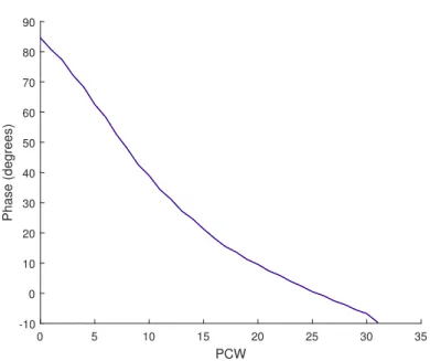 Figure 4.4: Output Phase When Current Bias Value is 744uA