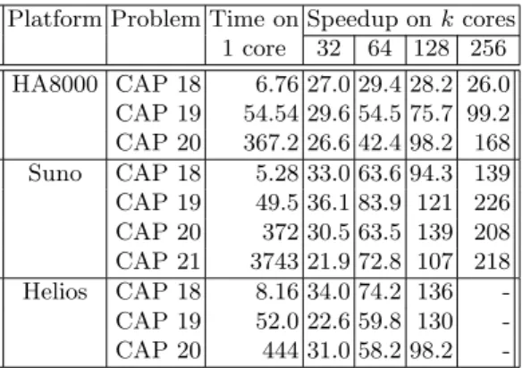 Table 1. Speedups on HA8000, Suno and Helios for small instances of CAP Platform Problem Time on Speedup on k cores