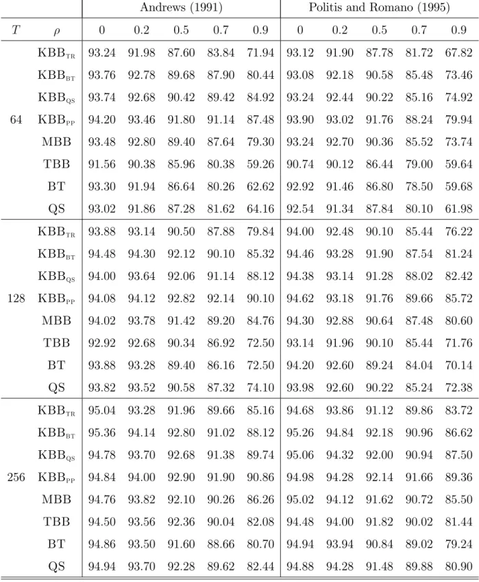 Table 1. Empirical Coverage Rates: Nominal 95% Con…dence Intervals.