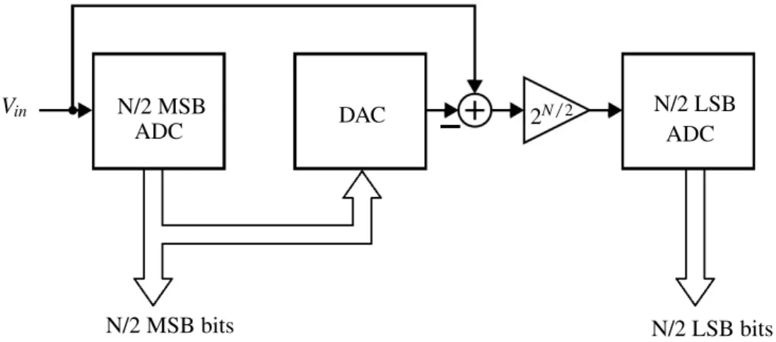 Figure 2.12: 2 Step Flash Converter.