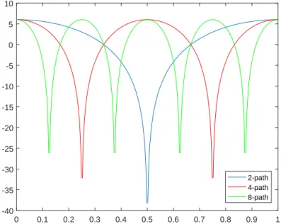 Figure 3.14: Multi-path NTF curves for different path numbers.