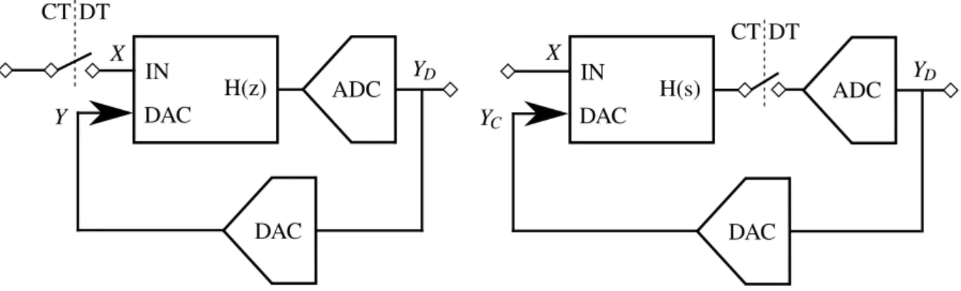 Figure 3.20: DT (left) vs CT (right) converter.