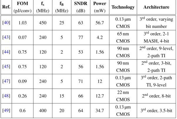 Table 3.3: Current discrete time switch capacitor Lowpass Sigma-Delta Converters.