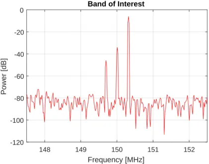Figure 3.21: Example of the path-mismatch and opamp offset tones present in the signal band.