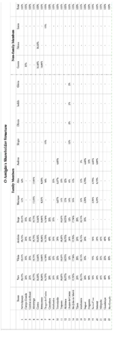 Table 1: O Amigão's shareholder structure 