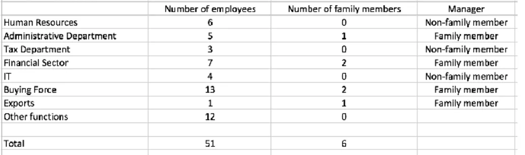 Table 2: Number of related versus non-related managers 