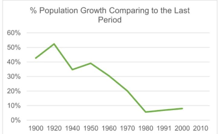 Figure 2: Brazilian's population growth when comparing to the last period 