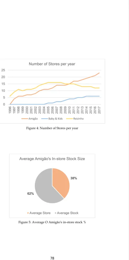 Figure 4: Number of Stores per year 