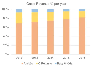Figure 7: Net Revenue % per year 0%20%40%60%80%100%201220132014 2015 2016