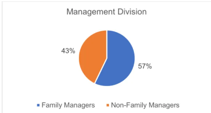 Figure 10: Management division within the headquarters 57%
