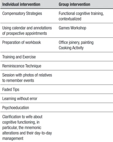 Table 2. Structuring of care (individual and group modality).