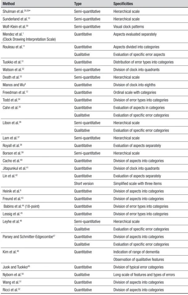 Table 1. Different quantitative, semi-quantitative, and qualitative CDT scoring systems throughout the years.