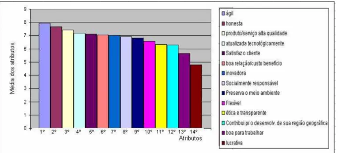 GRÁFICO 1 – Classificação dos atributos conforme sua importância  Fonte - Resultados da pesquisa