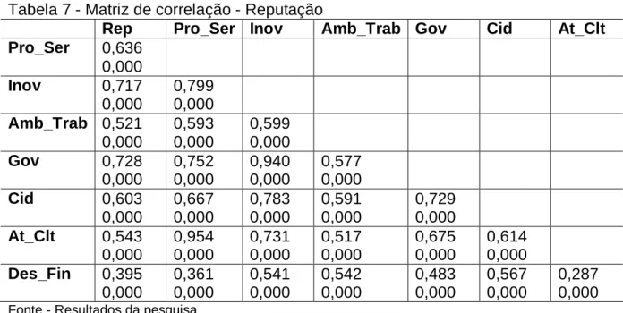 Tabela 7 - Matriz de correlação - Reputação 