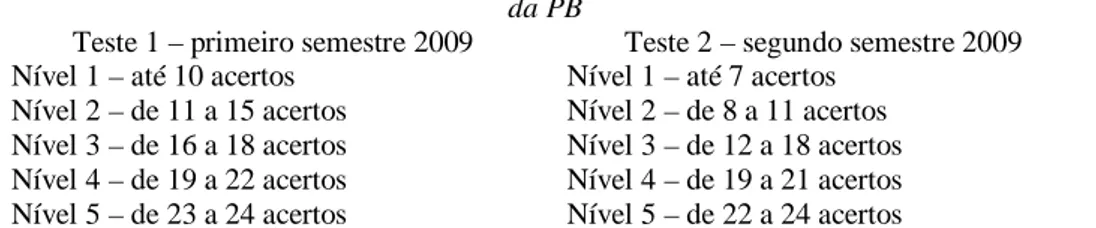 Tabela 2 – Diferenças da primeira e segunda etapa em relação à pontuação dos níveis da PB