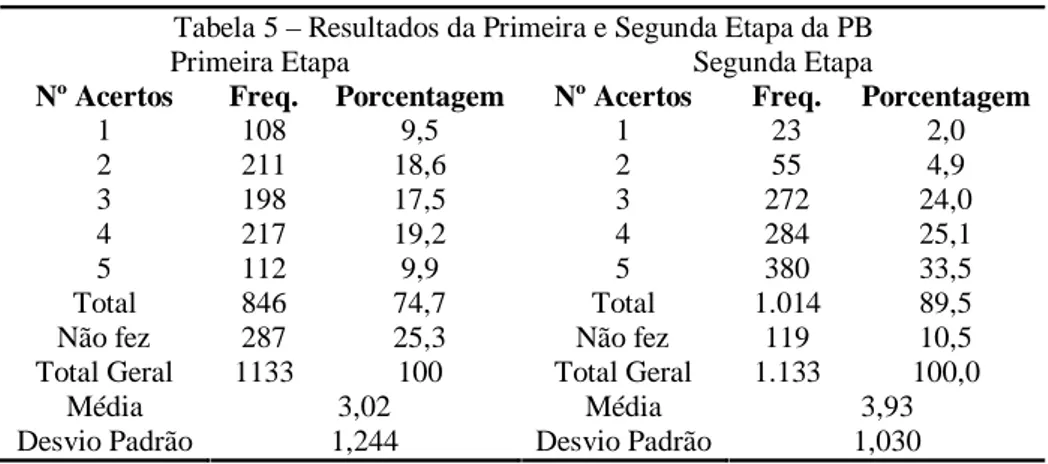 Tabela 5 – Resultados da Primeira e Segunda Etapa da PB Primeira Etapa Segunda Etapa