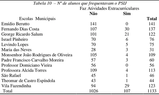 Tabela 10 – Nº de alunos que frequentavam o PSIJ