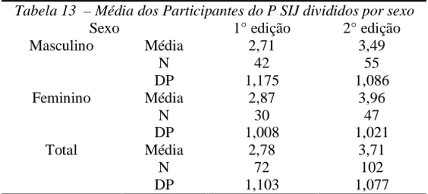 Tabela 13 – Média dos Participantes do P SIJ divididos por sexo