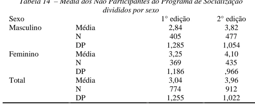 Tabela 14 – Média dos Não Participantes do Programa de Socialização divididos por sexo