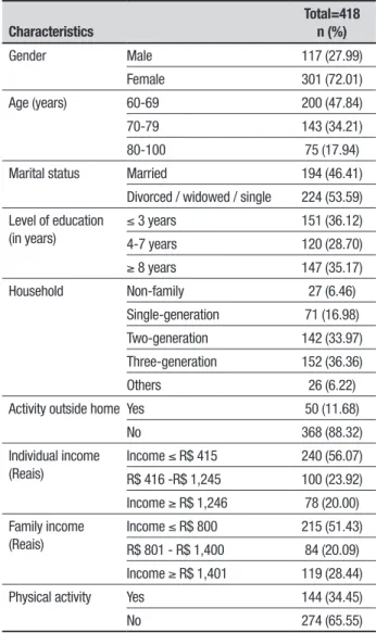 Table 1. Sociodemographic characteristics of the study participants.