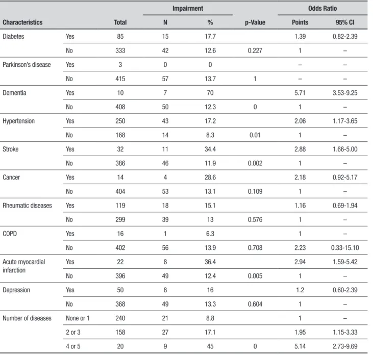 Table 3. Prevalence of Functional Cognitive Impairment according to the presence of self-reported comorbidities (n=418).