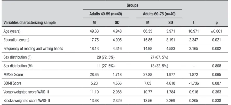 Table 1. Characteristics of the sample according to sociodemographic and clinical data by group.