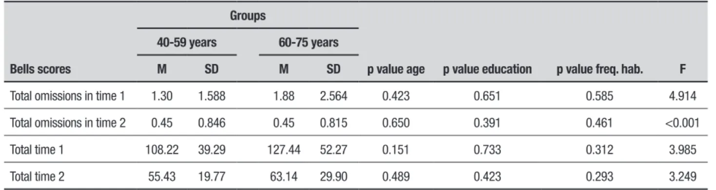 Table 2 shows the average standard deviation of scores  on the Bells Test in groups aged 40 to 59 years old and  60 to 75 years old.
