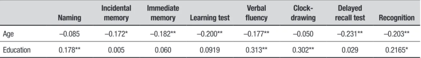 Table 4. Scores on the Brief Cognitive Screening Battery stratified by age (N=240).