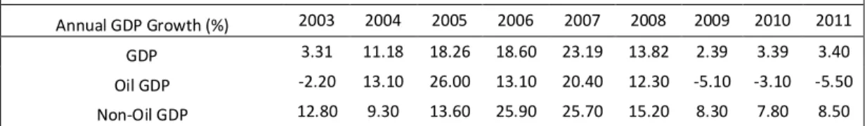 Table 1: Angolan Economic Growth Rates ( after the war) 