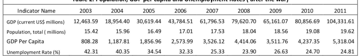 Table 2: Population, GDP per capita and Unemployment Rates ( after the war) 