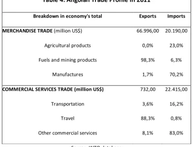 Table 4: Angolan Trade Profile in 2011 
