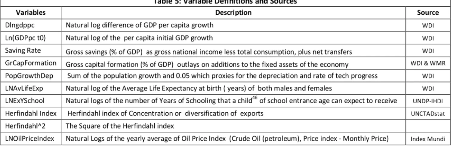 Table 5: Variable Definitions and Sources 