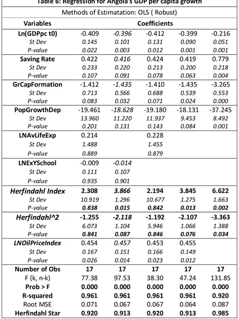 Table 6: Regression for Angola's GDP per capita growth  Methods of Estimatation: OLS ( Robust) 