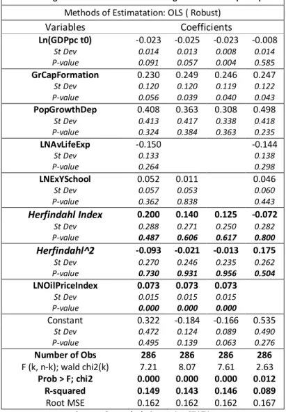 Table 8: Regressions for the 17 Oil-Producing Countries' GDP per capita  Methods of Estimatation: OLS ( Robust) 