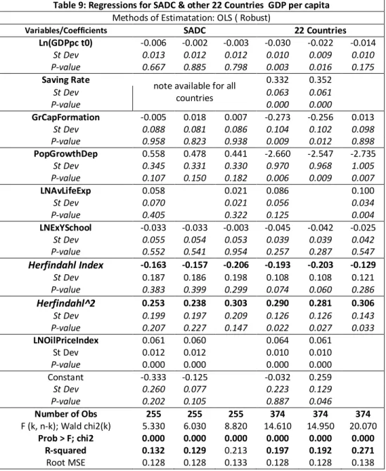 Table 9: Regressions for SADC &amp; other 22 Countries  GDP per capita  Methods of Estimatation: OLS ( Robust) 