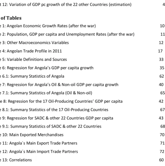 Table 1: Angolan Economic Growth Rates (after the war)                                                              10  Table 2: Population, GDP per capita and Unemployment Rates (after the war)                         11  Table 3: Other Macroeconomics Var