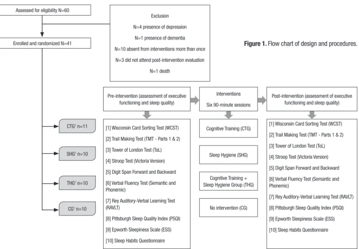 Figure 1. Flow chart of design and procedures.