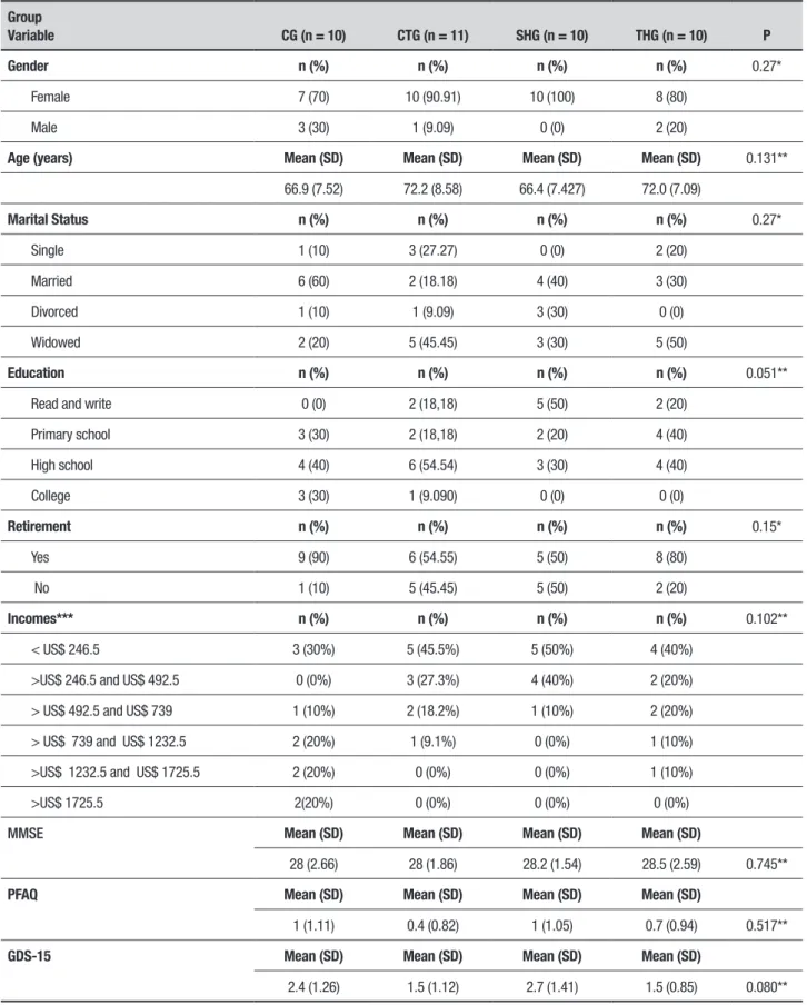 Table 1. Sociodemographic characteristics and screening for cognitive impairment, depressive symptoms and functioning