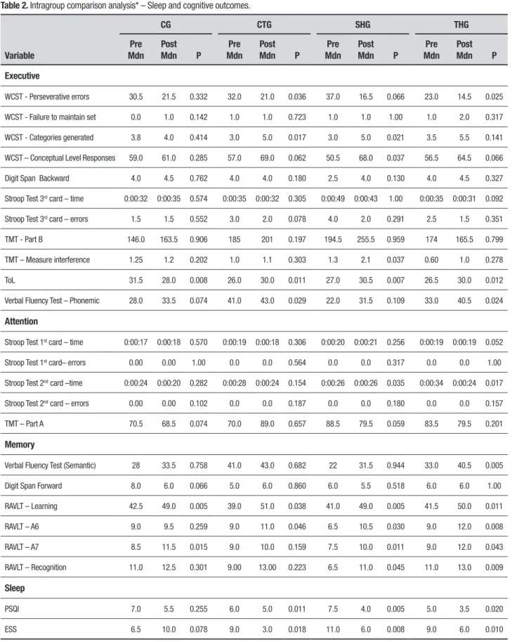 Table 2. Intragroup comparison analysis* – Sleep and cognitive outcomes. Variable CG  CTG SHG THGPre MdnPost MdnPPre MdnPost MdnPPre MdnPost MdnPPre Mdn Post Mdn P Executive WCST - Perseverative errors 30.5  21.5  0.332 32.0 21.0 0.036 37.0 16.5 0.066 23.0