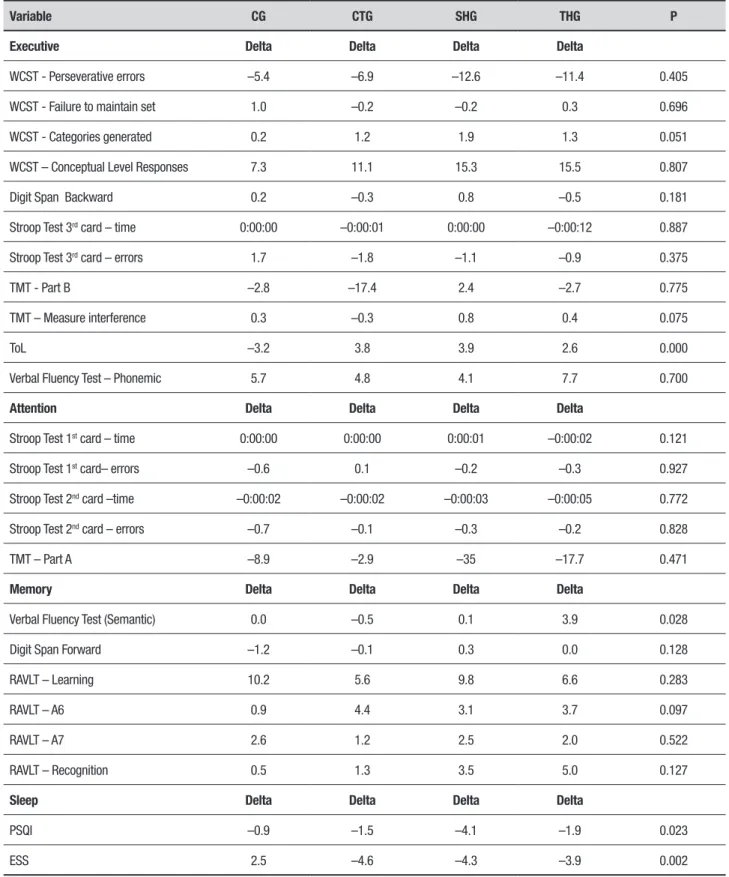 Table 3. Comparison between interventions* – Sleep and cognitive outcomes.