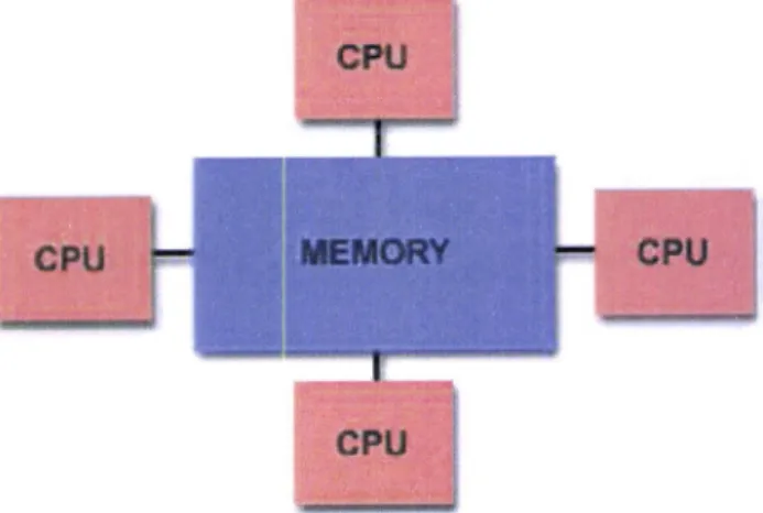 Figure  2.1.1:  Shared  memory  architecture
