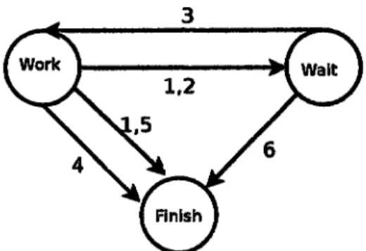 Figure  3.8.2:  Worker's  state  transition  diagram
