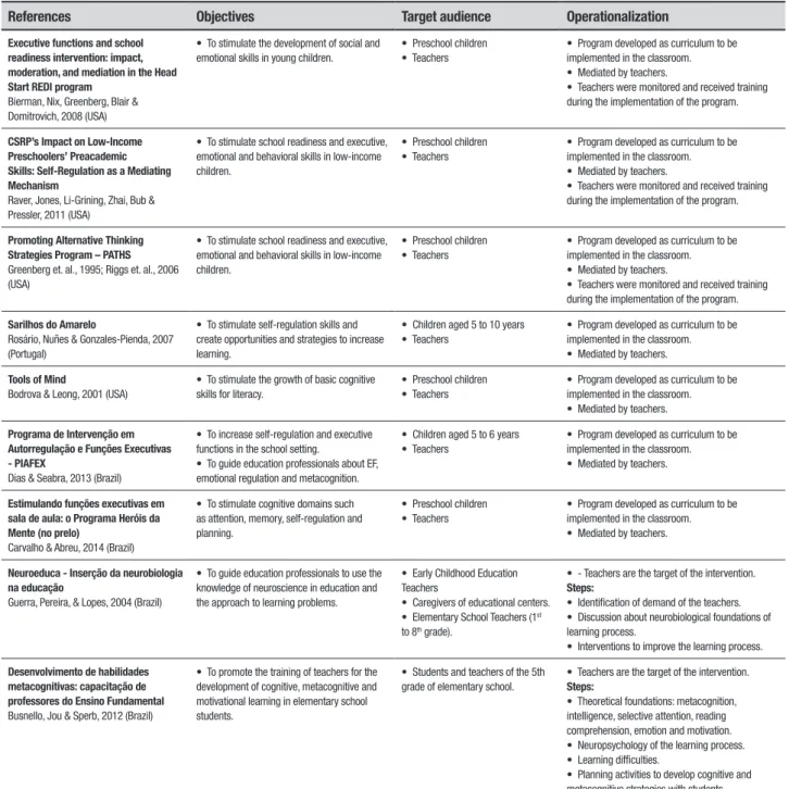 Table 2. Intervention programs for stimulation of executive functions in the school environment.