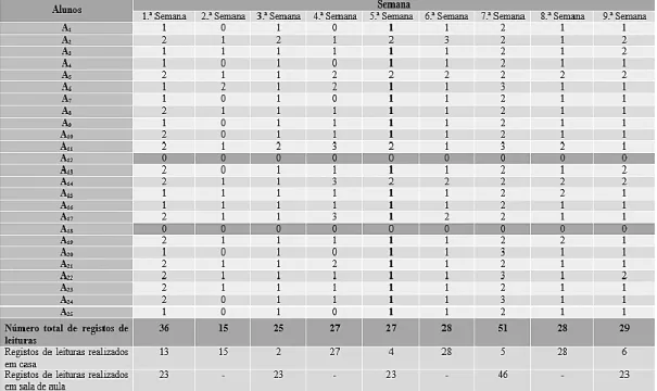 Tabela 2- Número de obras lidas ou escutadas/ registos de leituras realizados em cada semana durante o  período de intervenção pedagógica